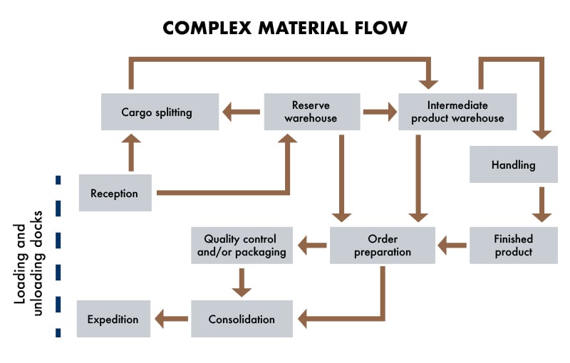 Blog-Diagrama-Complex-material-flow-Frontier-Mar23