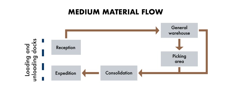 Material flow schemes in warehouses