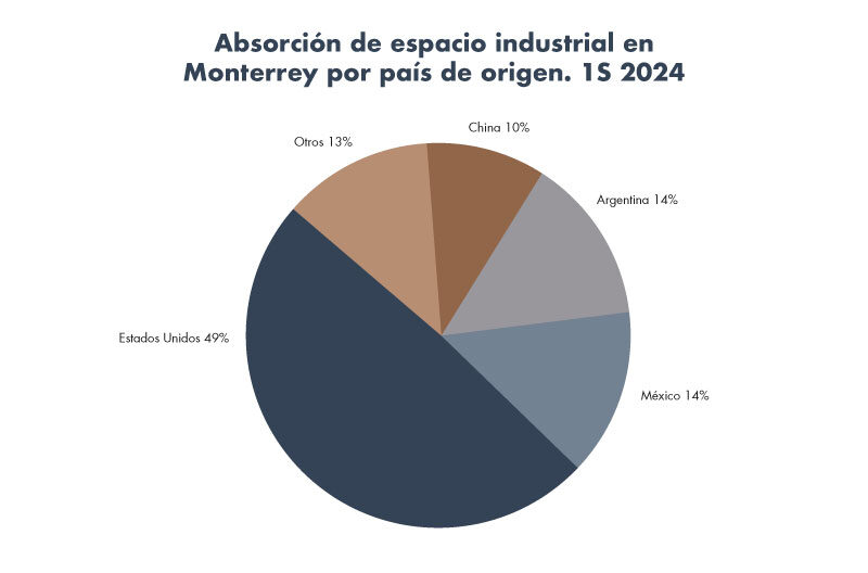 Blog-Grafica-2-Ocupacion-industrial-monterrey-Frontier-Sep24