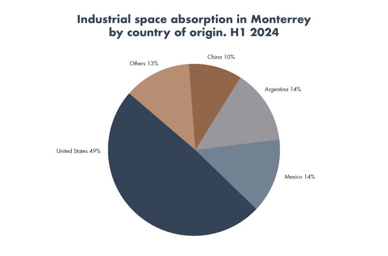 Blog-Grafica-2-ingles-Ocupacion-industrial-monterrey-Frontier-Sep24
