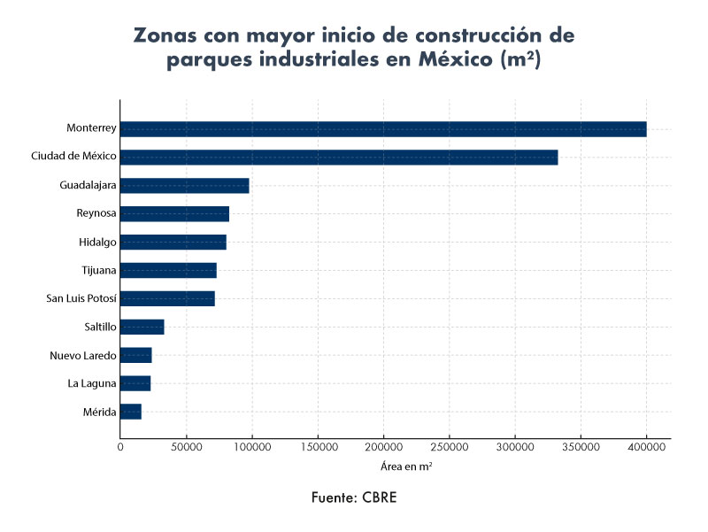 Sector de autopartes impulsa la demanda en parques industriales de México