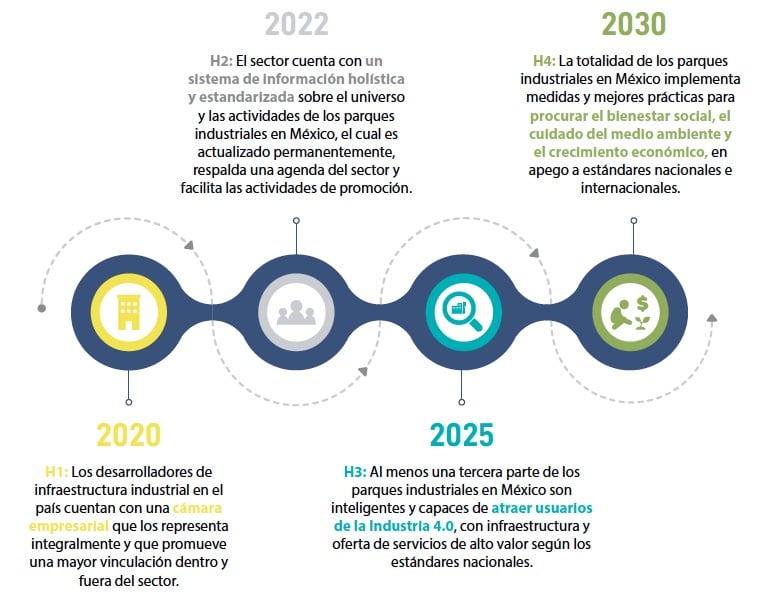 Principales criterios ESG en la operación de parques industriales en México