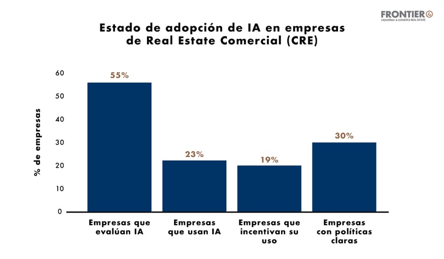 Estado de adopción de IA en empresas de Real Estate Comercial