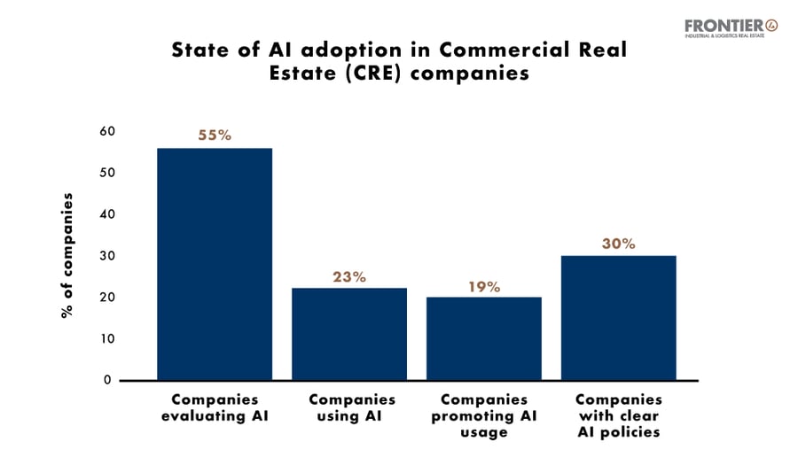 State of AI adoption in commercial real estate