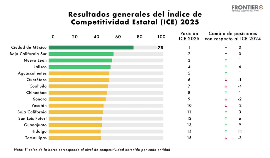 Resultados generales del índice de competitividad 2025 del IMCO