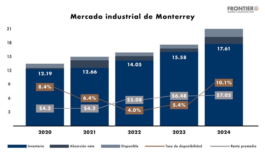 Mercado industrial de Monterrey