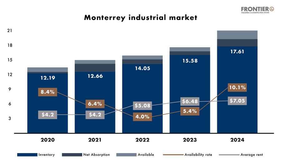 Monterrey industrial market