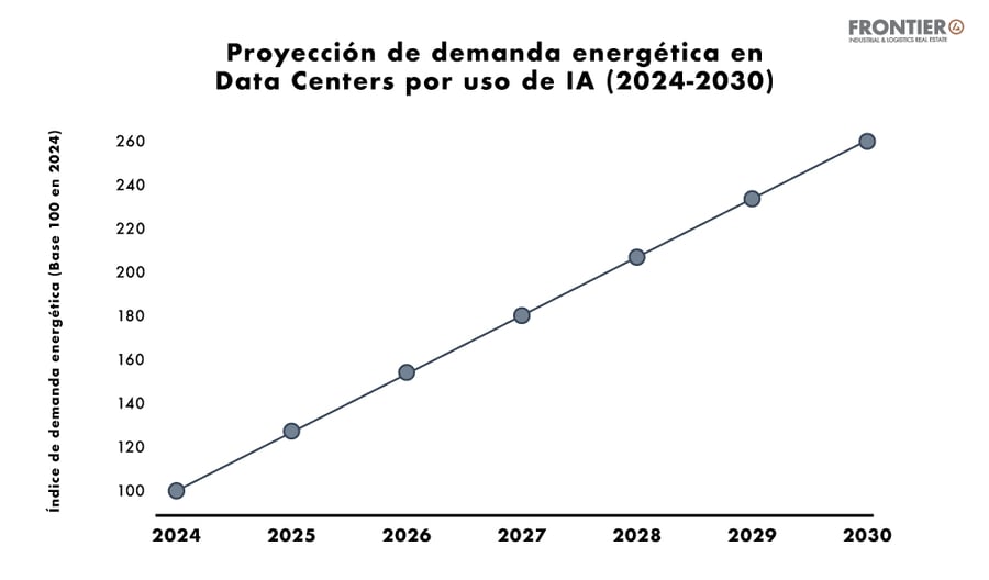 Proyección de demanda energética en Data Centers por uso de IA