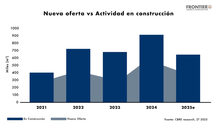 Nueva oferta VS Actividad en construcción