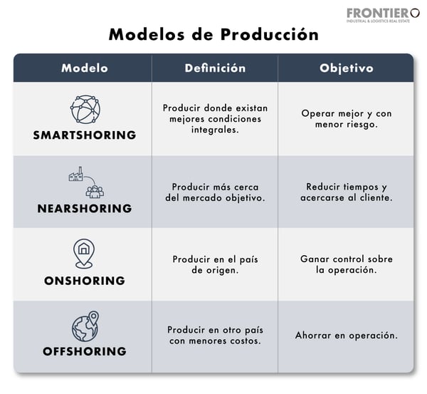 Modelos de producción industrial