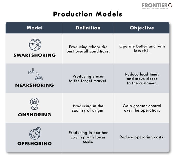 Industrial production models