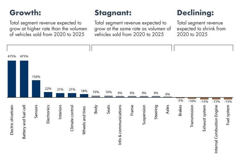 Evolución prevista prioducción de partes automotrices